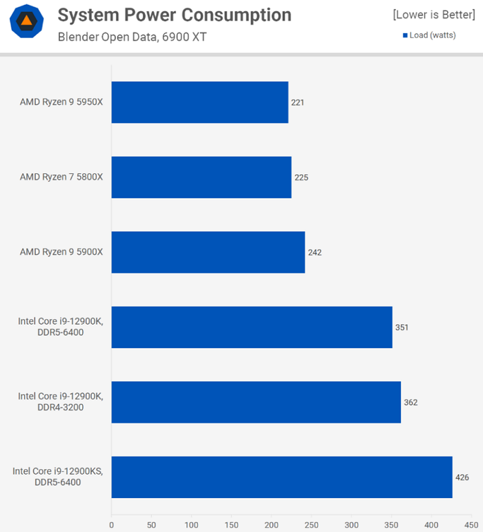 Intel i9 12900KS power consumption