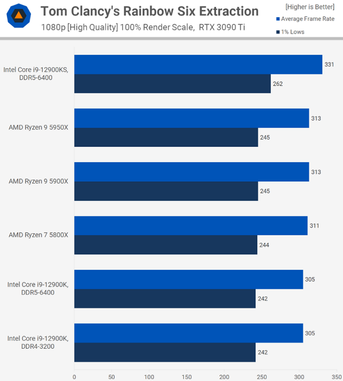 Intel i9 12900KS rainbow six