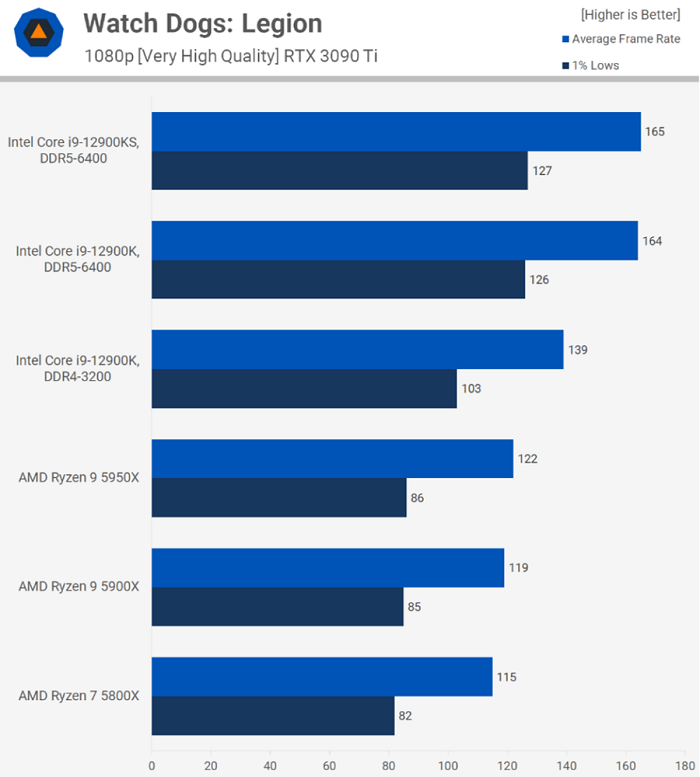 Intel i9 12900KS watch dogs