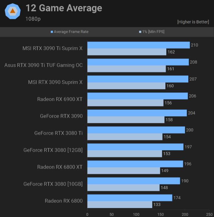 RTX 3090 Ti 12 Games 1080p benchmark