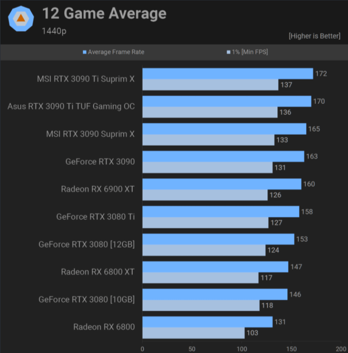 RTX 3090 Ti 12 Games 1440p benchmark