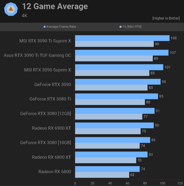 RTX 3090 Ti 12 Games 4k benchmark