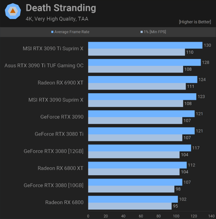 RTX 3090 Ti Death Stranding 4k benchmark