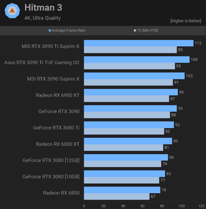 RTX 3090 Ti Hitman 3 4k benchmark