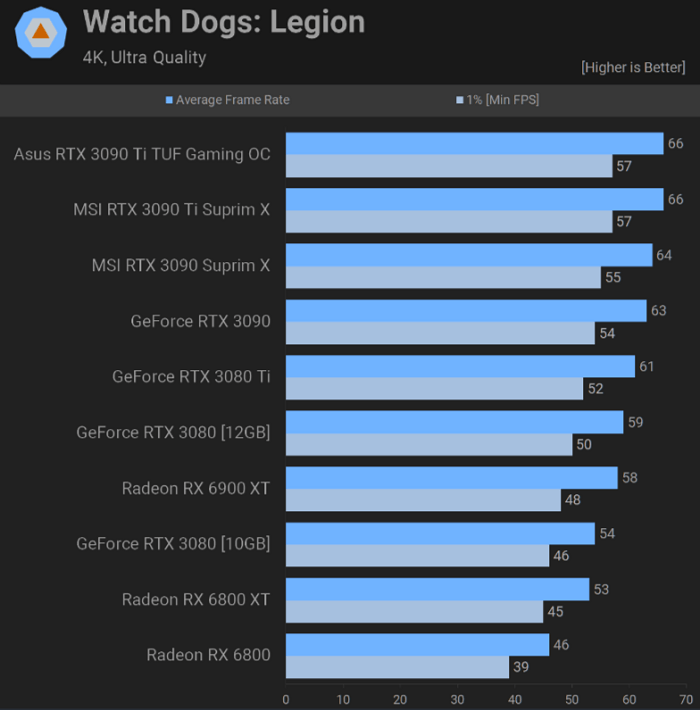 RTX 3090 Ti Watch Dogs 4k benchmark