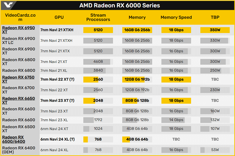 RX 6X50XT spec