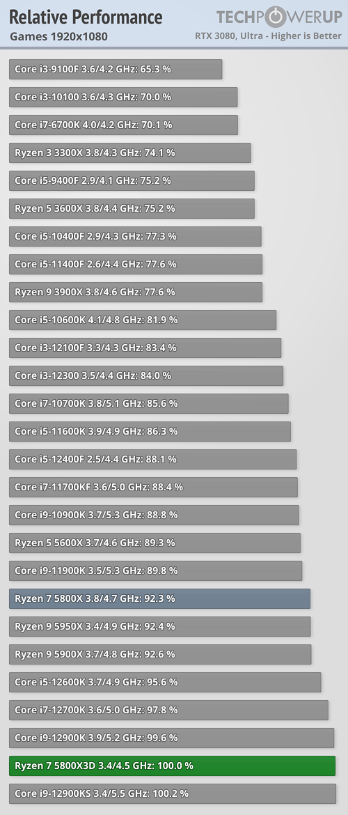 Ryzen 7 5800X3D
