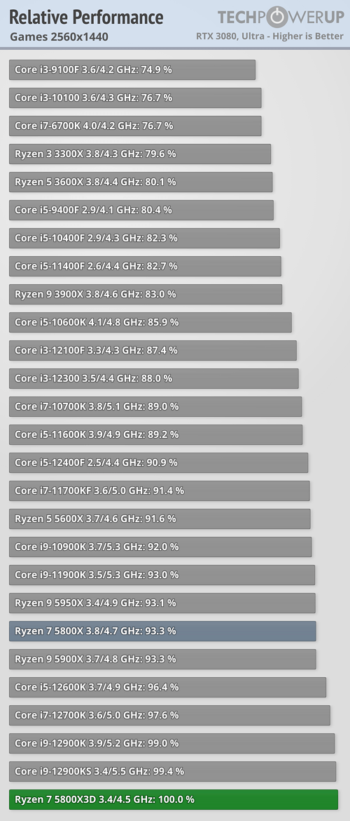 Ryzen 7 5800X3D