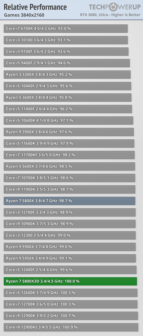 Ryzen 7 5800X3D