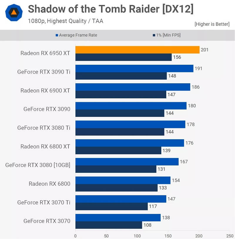 AMD Radeon RX 6950 XT Review Shadow of the Tomb Raider