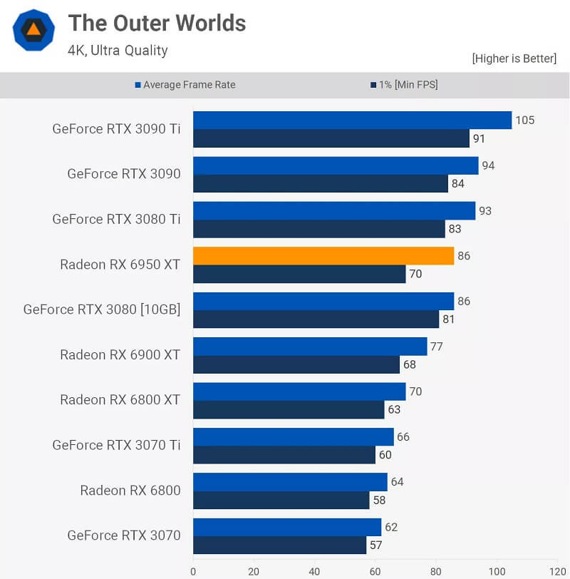 AMD Radeon RX 6950 XT Review The Outer Worlds 4k
