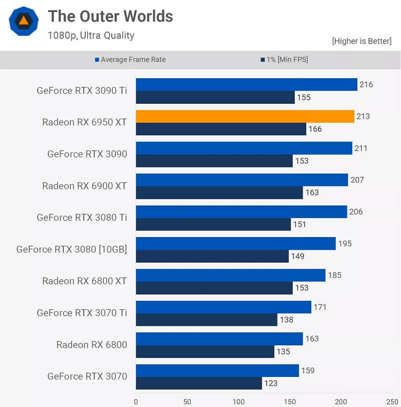 AMD Radeon RX 6950 XT Review The Outer Worlds