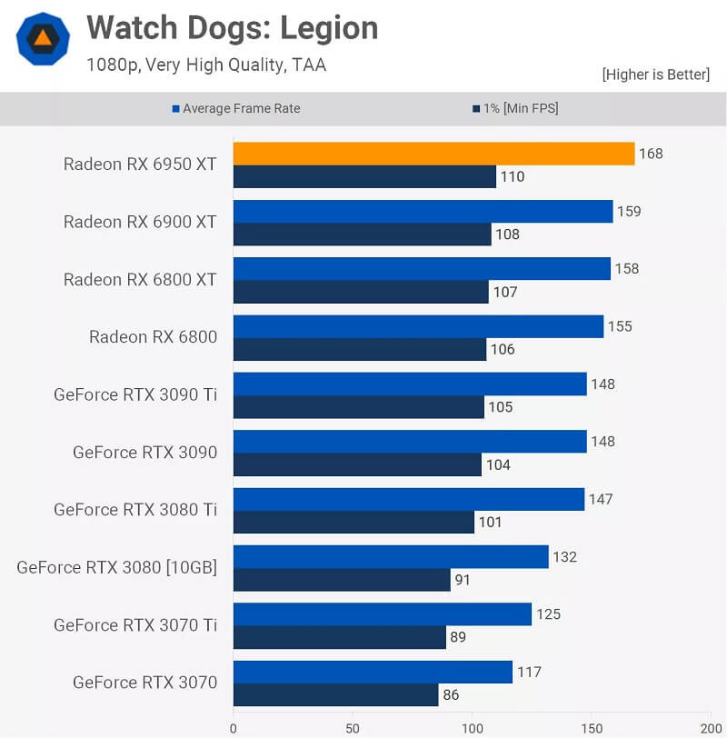 AMD Radeon RX 6950 XT Review Watch Dog