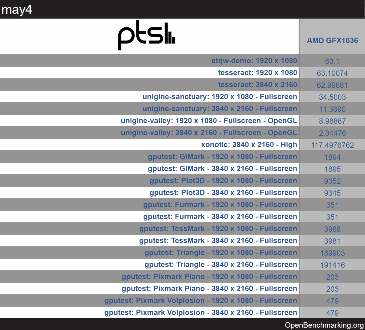 AMD Raphael RDNA2 iGPU results