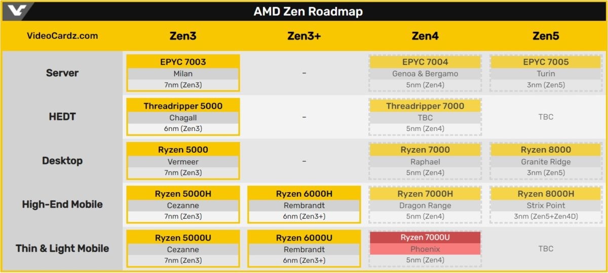 AMD Ryzen 7000