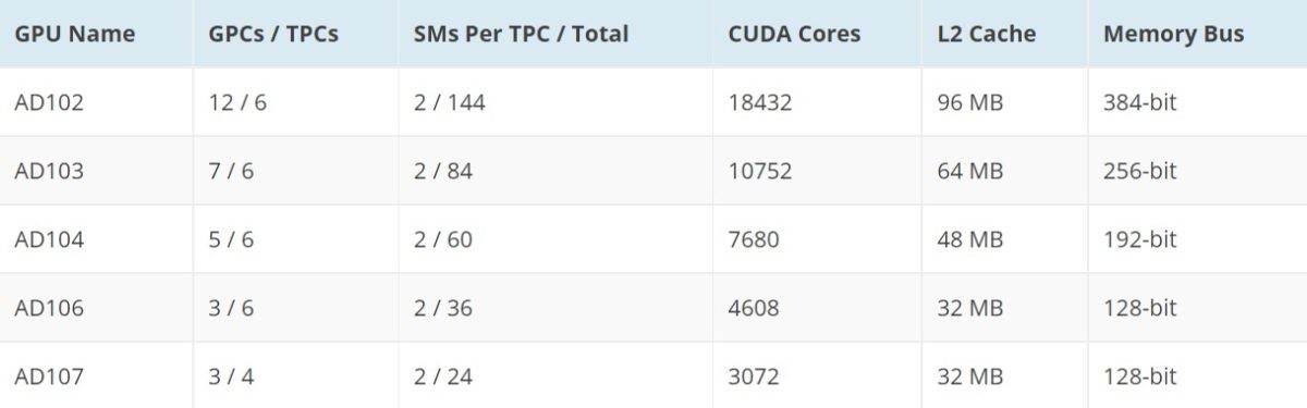 PU NVIDIA Ada Lovelace 'GeForce RTX 40'
