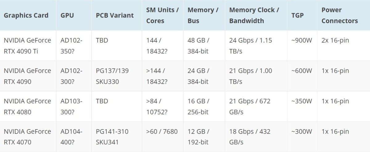 NVIDIA GeForce RTX 40 GPU Ada Lovelace