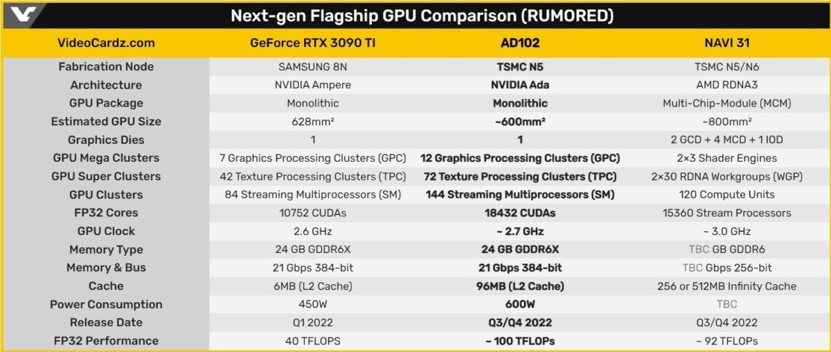 NVIDIA GeForce RTX 4090 with AD102 GPU