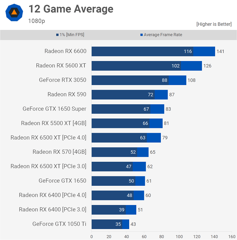 AMD Radeon RX 6400 12 Game Average 1080p
