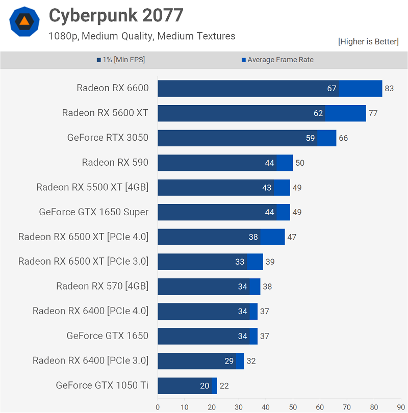 AMD Radeon RX 6400 Cyberpunk 2077