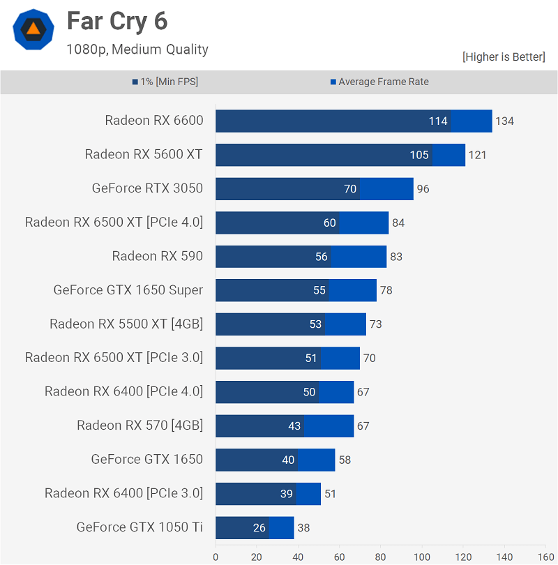 AMD Radeon RX 6400 Far Cry 6
