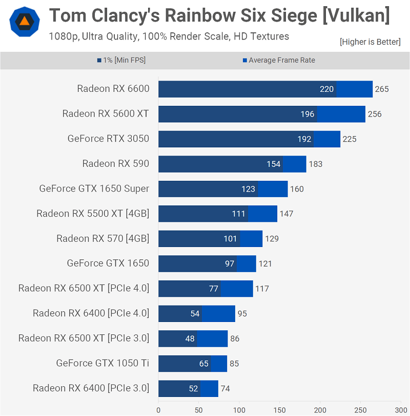 AMD Radeon RX 6400 Rainbow Six Siege
