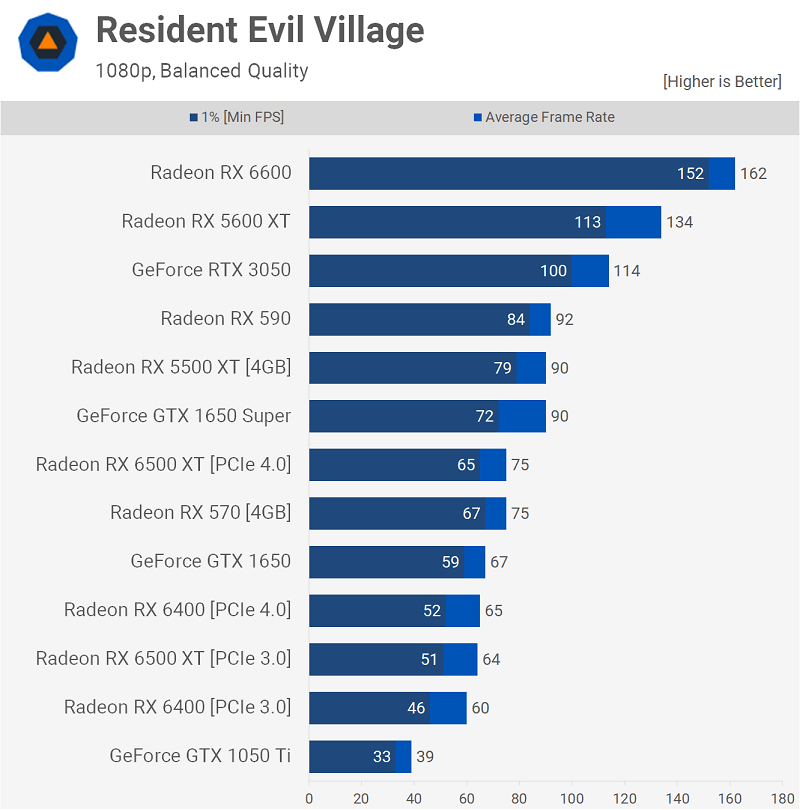 AMD Radeon RX 6400 Resident Evil Village