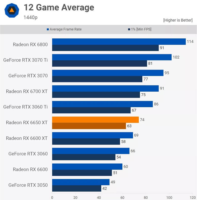 hiệu năng trung bình AMD RadeonRX 6650XT - 12 Game Average 1440p