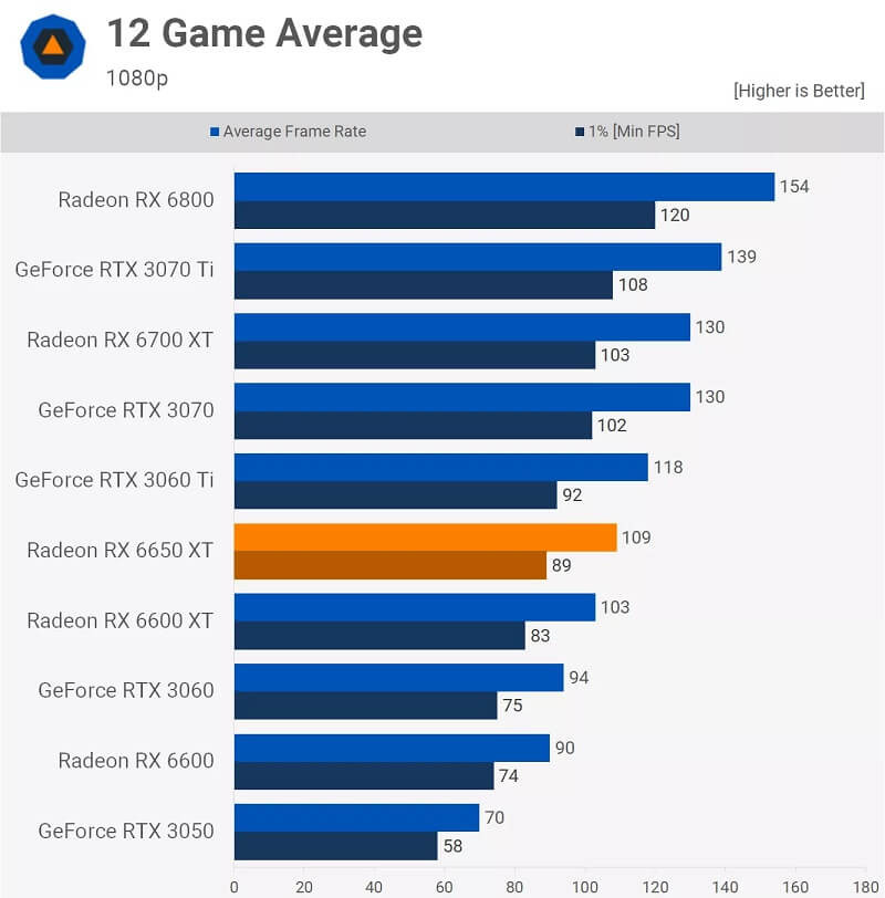 hiệu năng trung bình AMD Radeon RX 6650XT - 12 Game Average