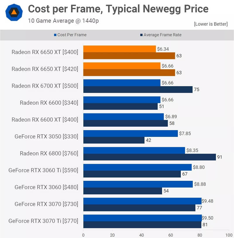 AMD Radeon RX 6650XT - Cost Per Frame 1440p
