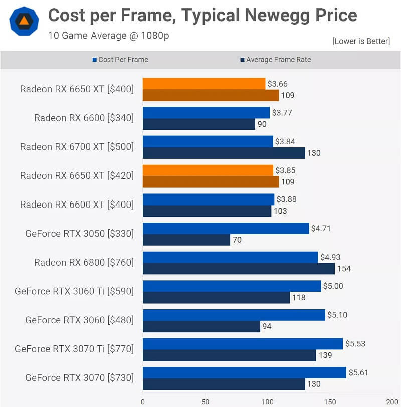 AMD Radeon RX 6650XT - Cost Per Frame