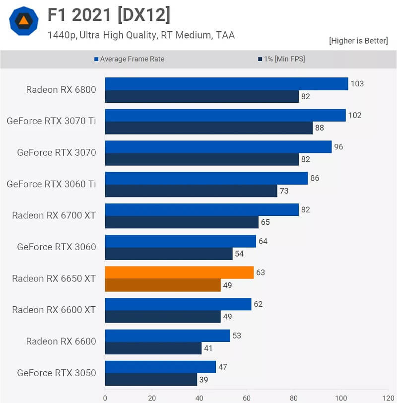 AMD Radeon RX 6650XT - F1 1440p