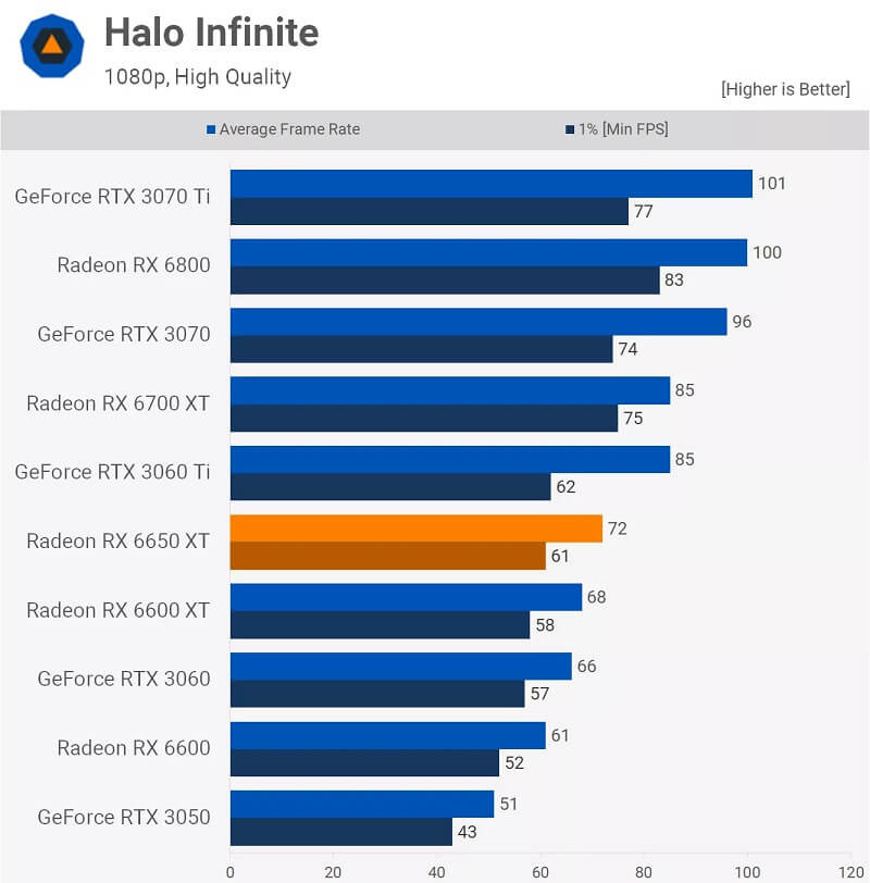 AMD Radeon RX 6650XT - Halo Infinite