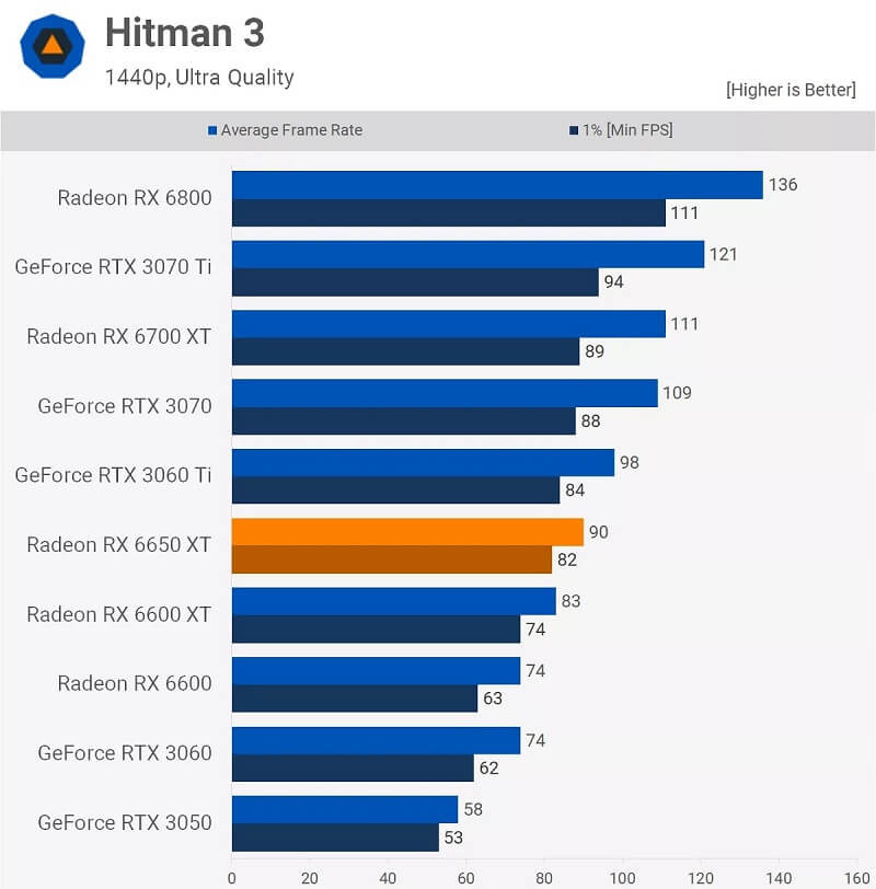 AMD Radeon RX 6650XT - Hitman 3 1440p