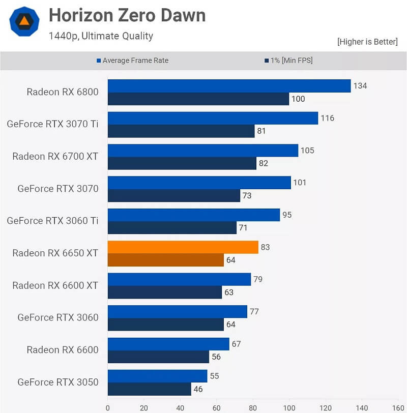 AMD Radeon RX 6650XT - Horizon Zero Dawn 1440p