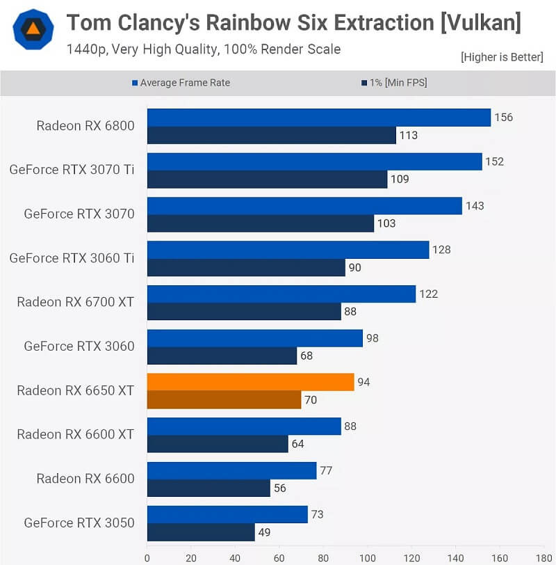 AMD Radeon RX 6650XT Tom Clancy's Rainbow Six Extraction 1440p