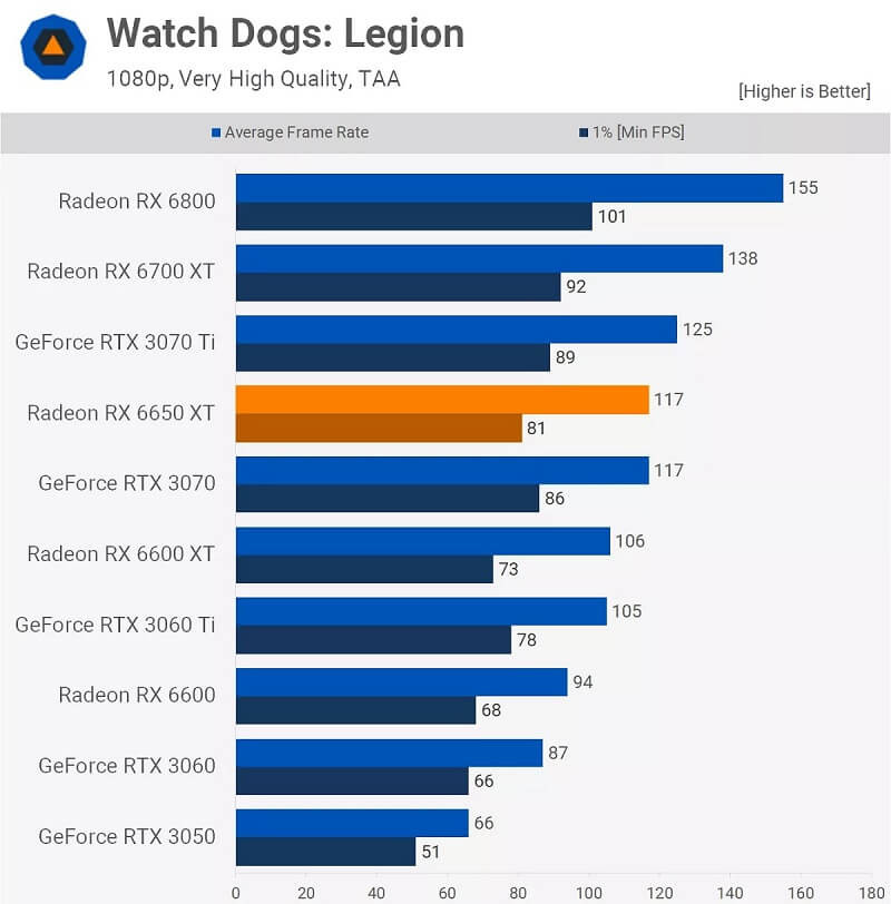 AMD Radeon RX 6650XT Watch Dogs