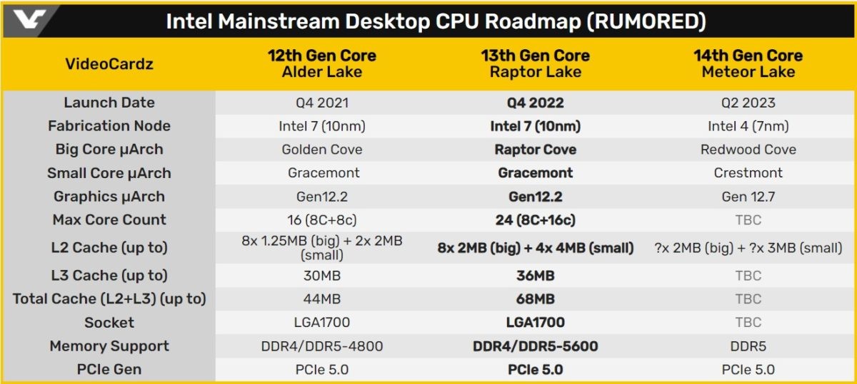 Intel Raptor Lake leak
