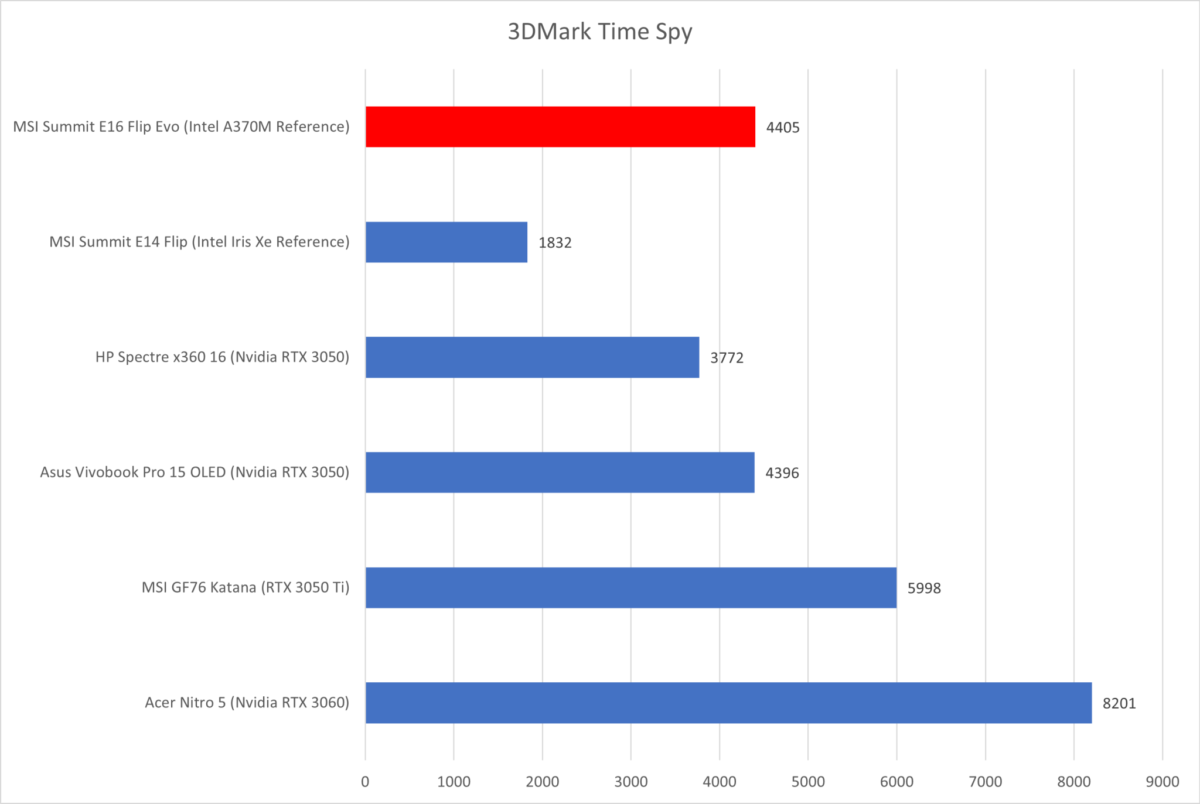 intel arc a370m 3d mark time spy