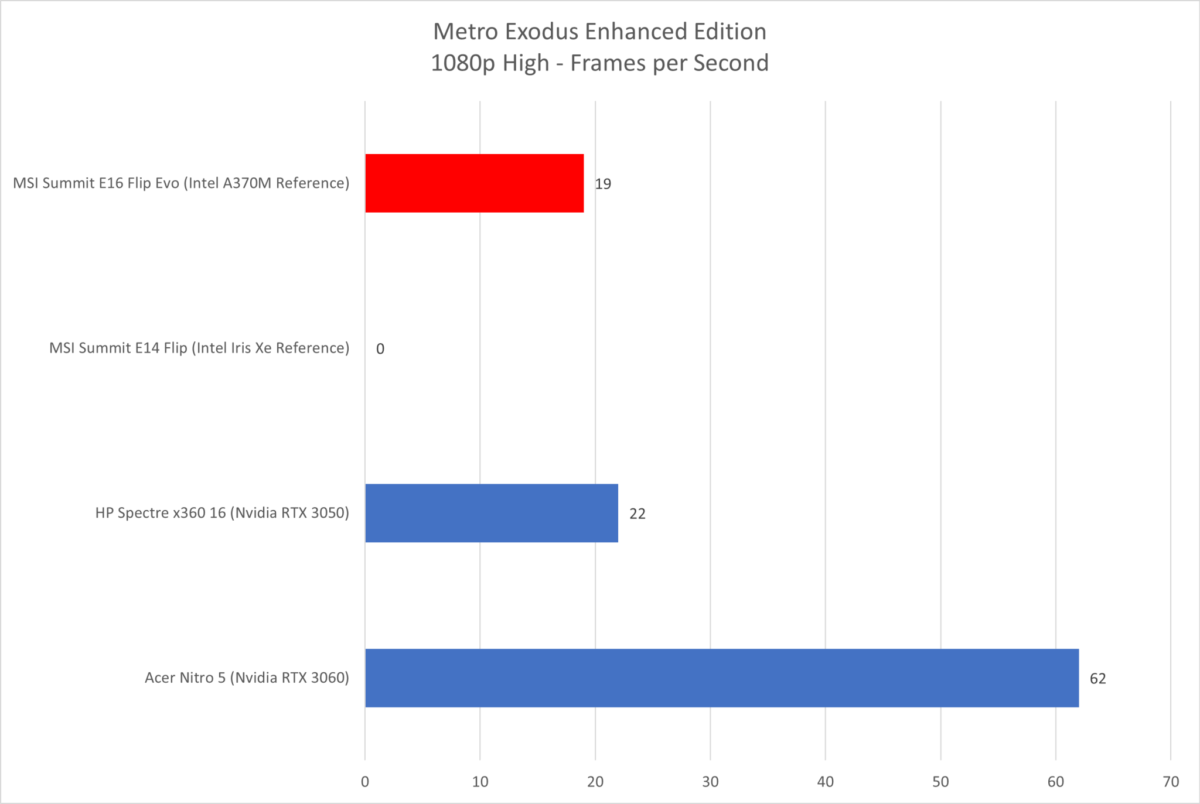intel arc a370m metro exodus enhanced edition