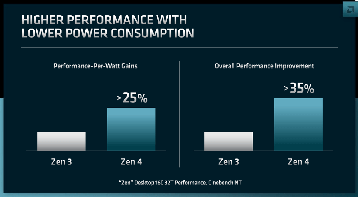 AMD CPU ZEN4 improvement