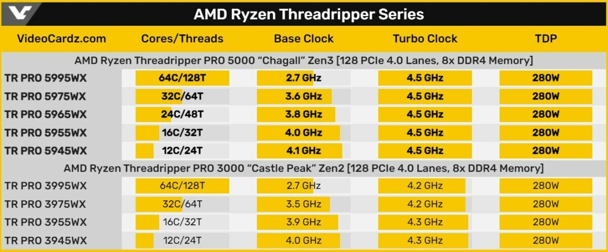 AMD Ryzen Threadripper PRO 5000WX serier