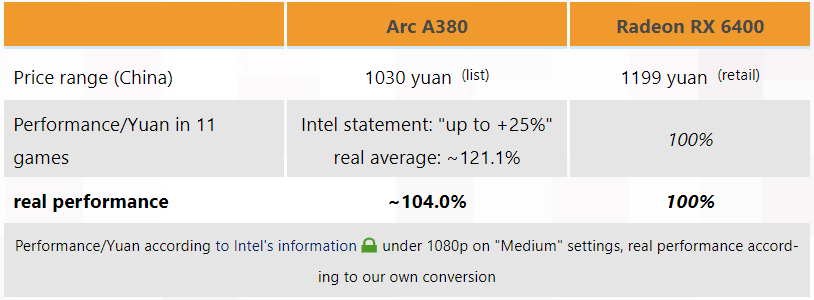 Arc A380 vs RX 6400
