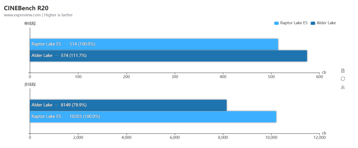 Core i9 13000 ES Cinebench R20