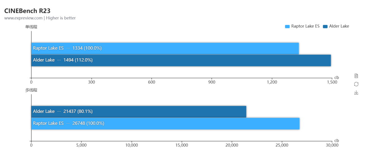Core i9 13000 ES Cinebench R23