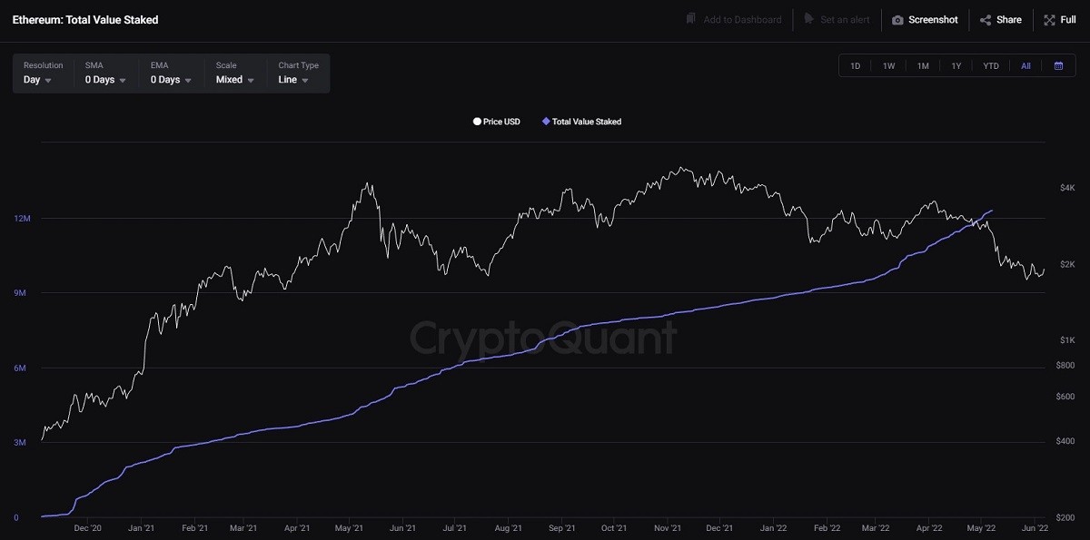 Ethereum bieu do gia