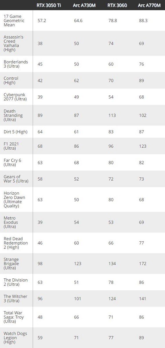 Intel Arc A770M and A730M vs Nvidia