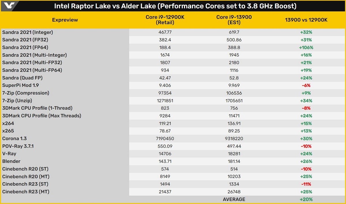 Intel Raptor Lake ES CPU