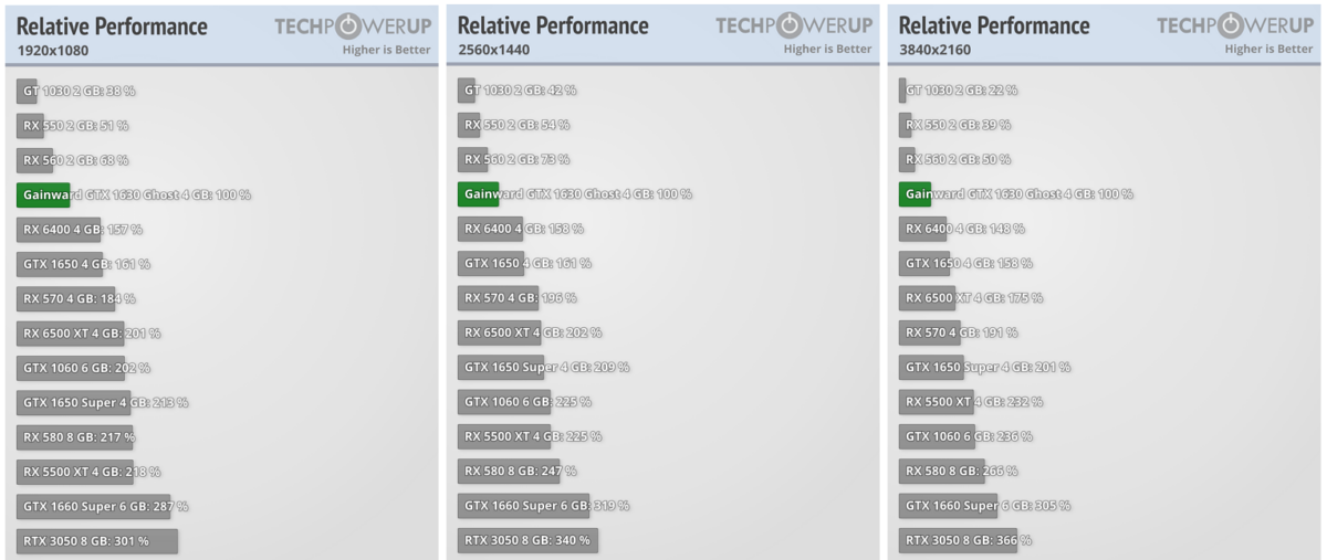NVIDIA GTX 1630 Performance
