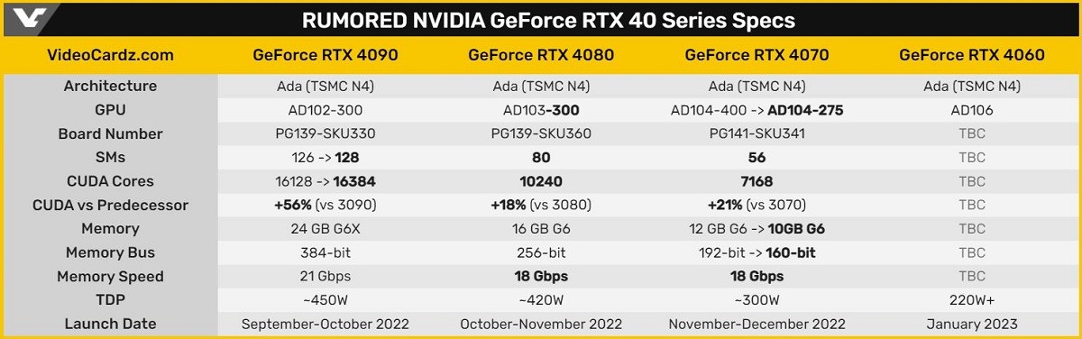 NVIDIA GeForce RTX 40 Series Specs